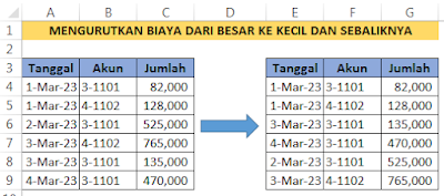 Mengurutkan biaya dari besar ke kecil dan sebaliknya